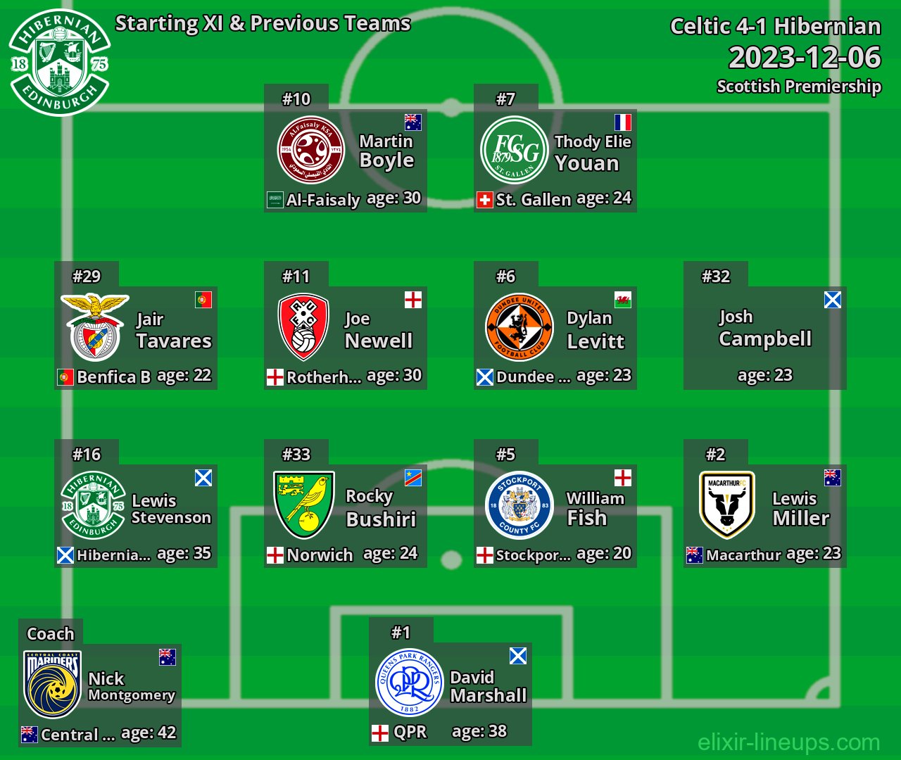 Hibernian Starting XI & Previous Teams 2023-12-06
