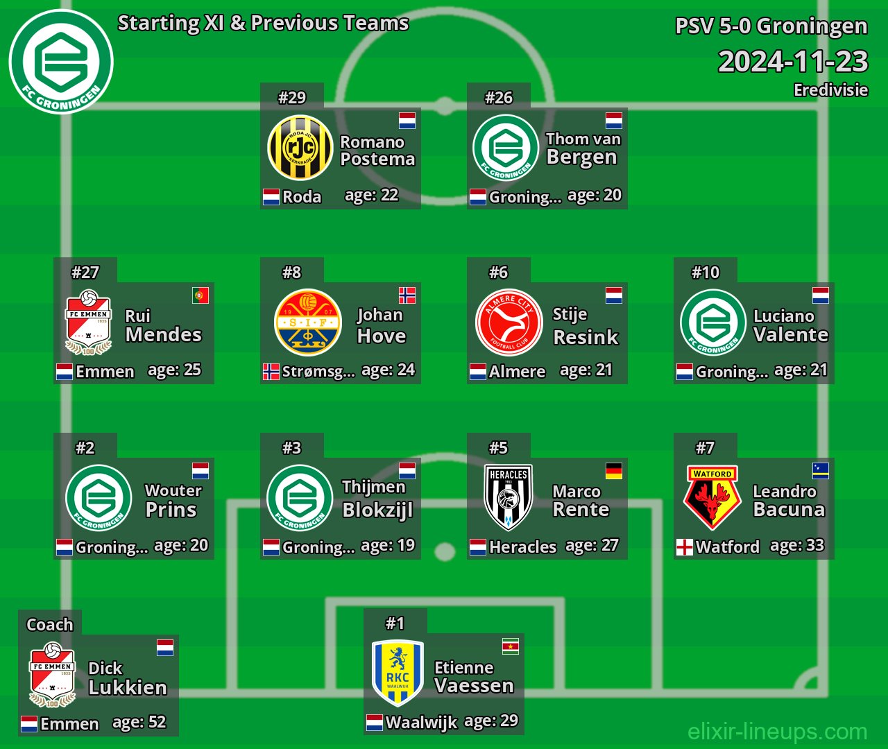 Groningen Starting XI & Previous Teams 2024-11-23
