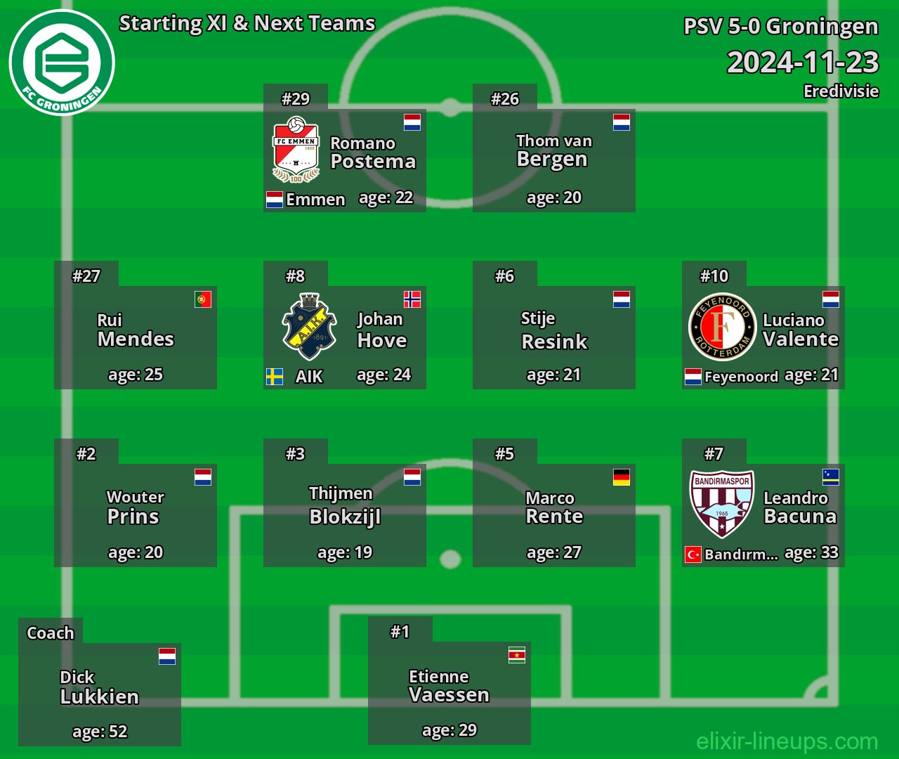 Groningen Starting XI & Next Teams 2024-11-23