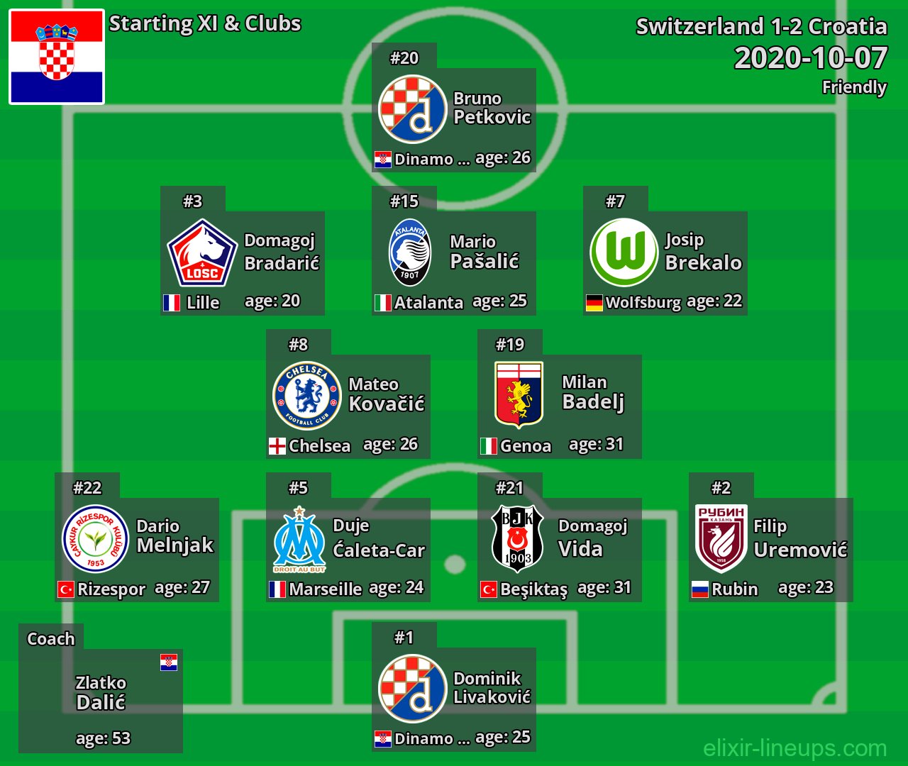 Croatia Starting XI 2020-10-07