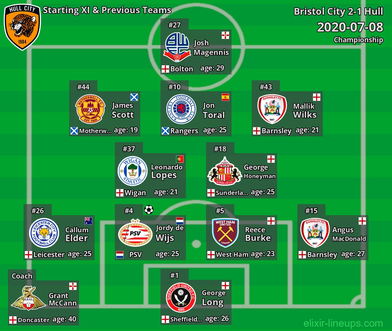 Hull Starting XI & Previous Teams 2020-07-08