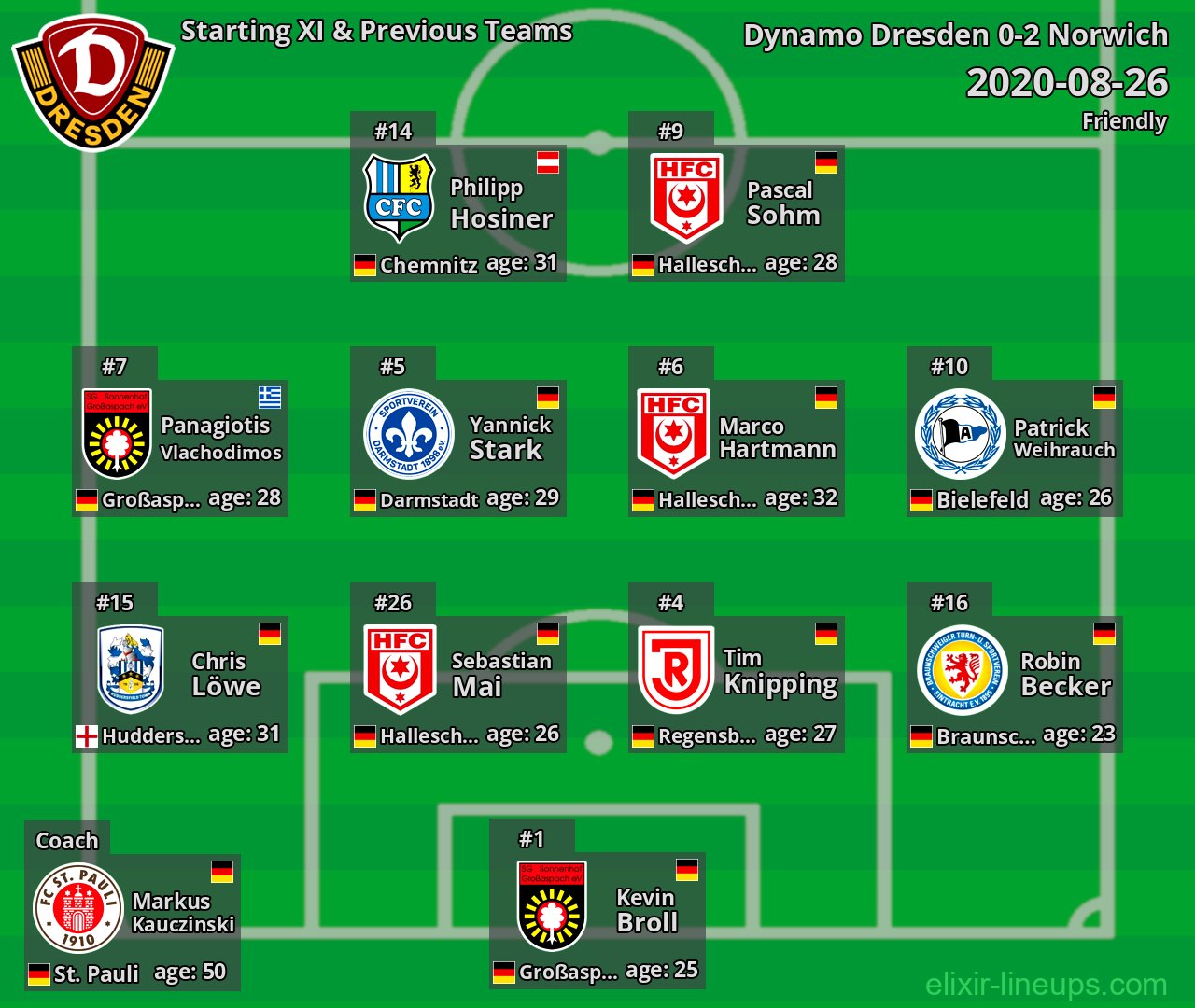 Dynamo Dresden Starting XI & Previous Teams 2020-08-26