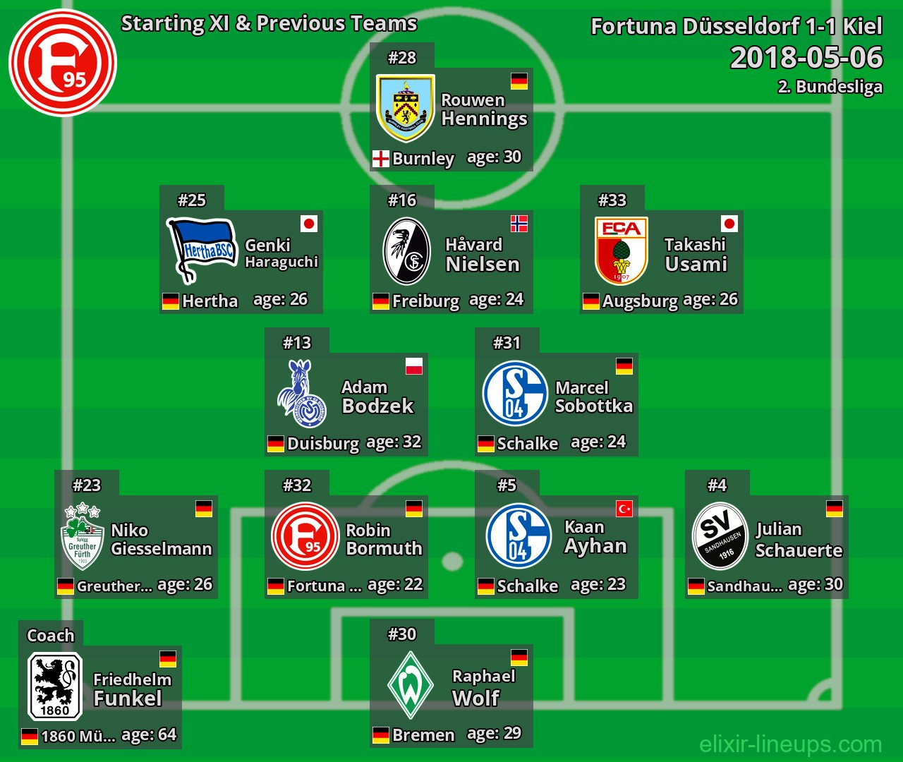 Fortuna Düsseldorf Starting XI & Previous Teams 2018-05-06