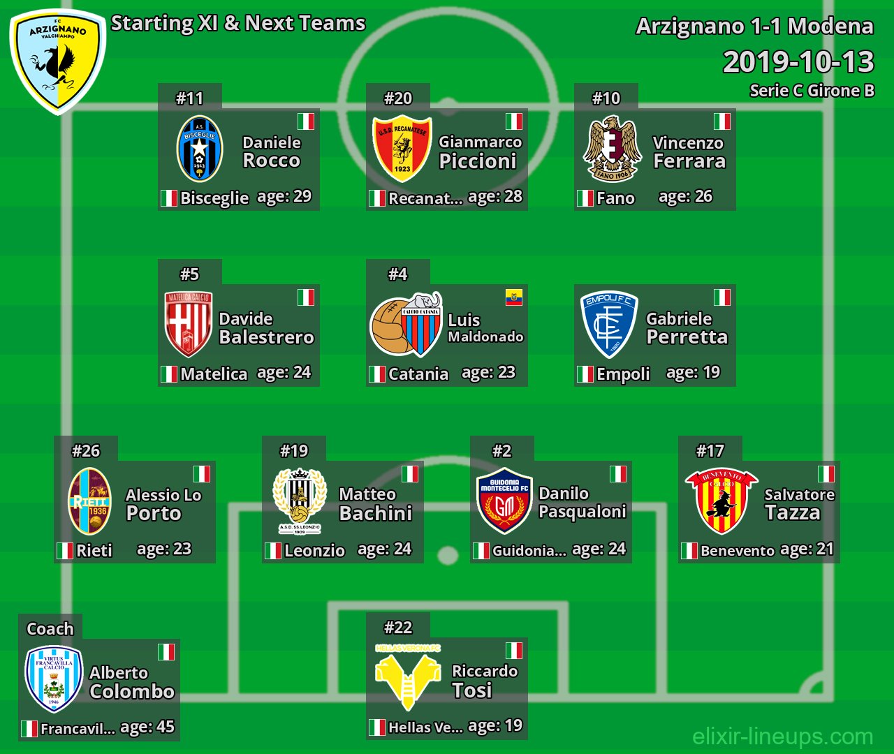 Arzignano Starting XI & Next Teams 2019-10-13