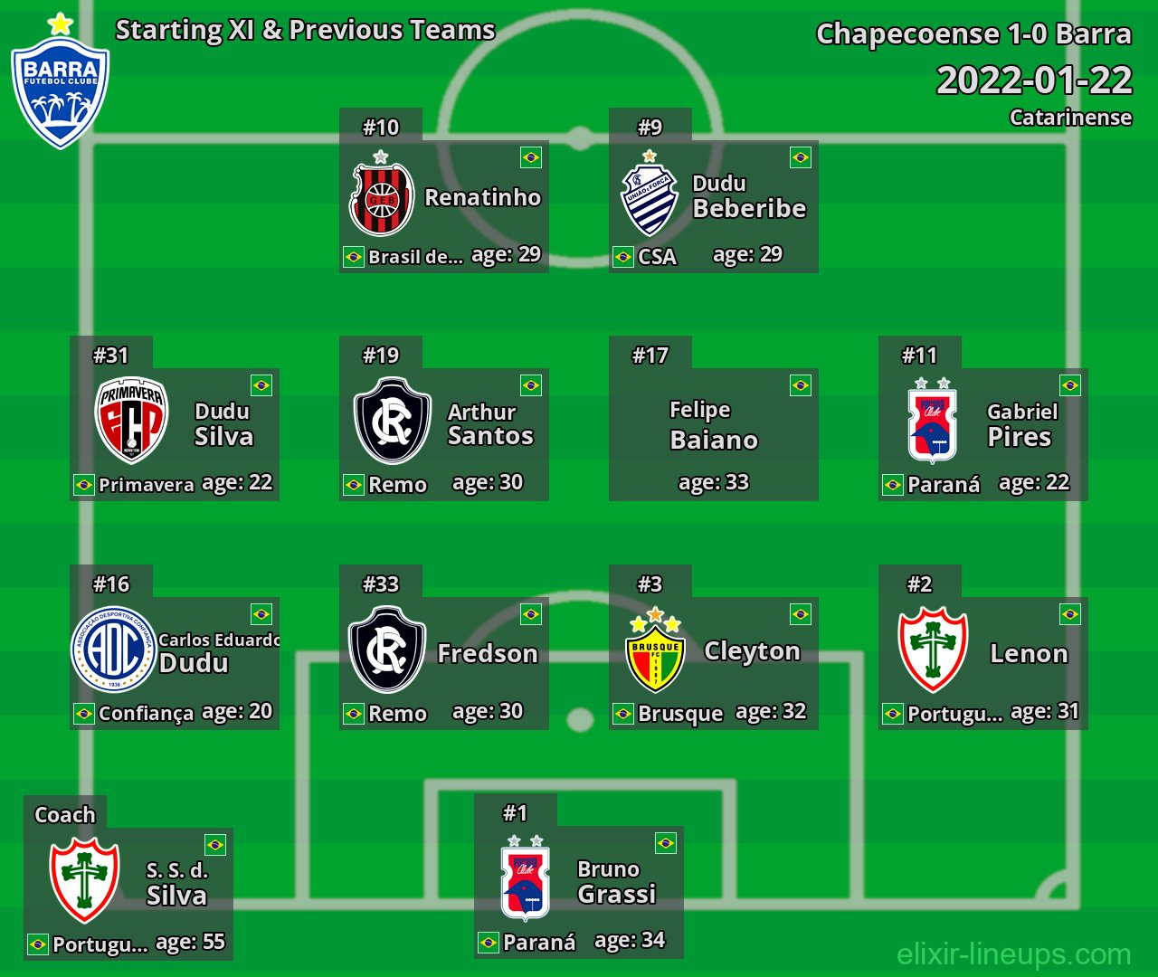 Barra Starting XI & Previous Teams 2022-01-22