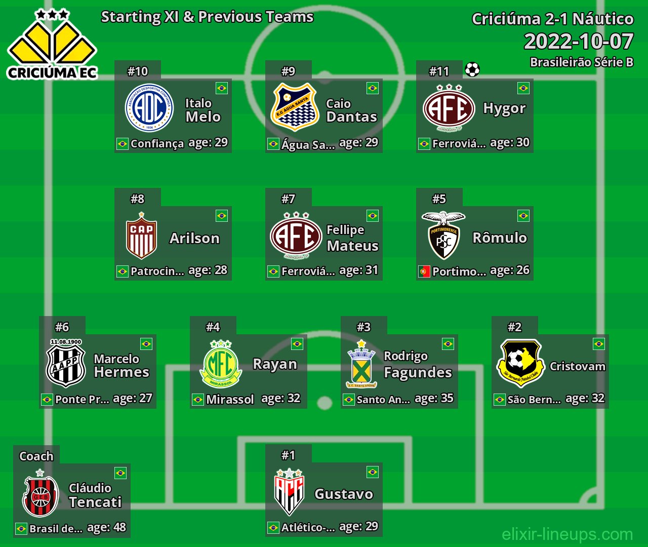 Criciúma Starting XI & Previous Teams 2022-10-07