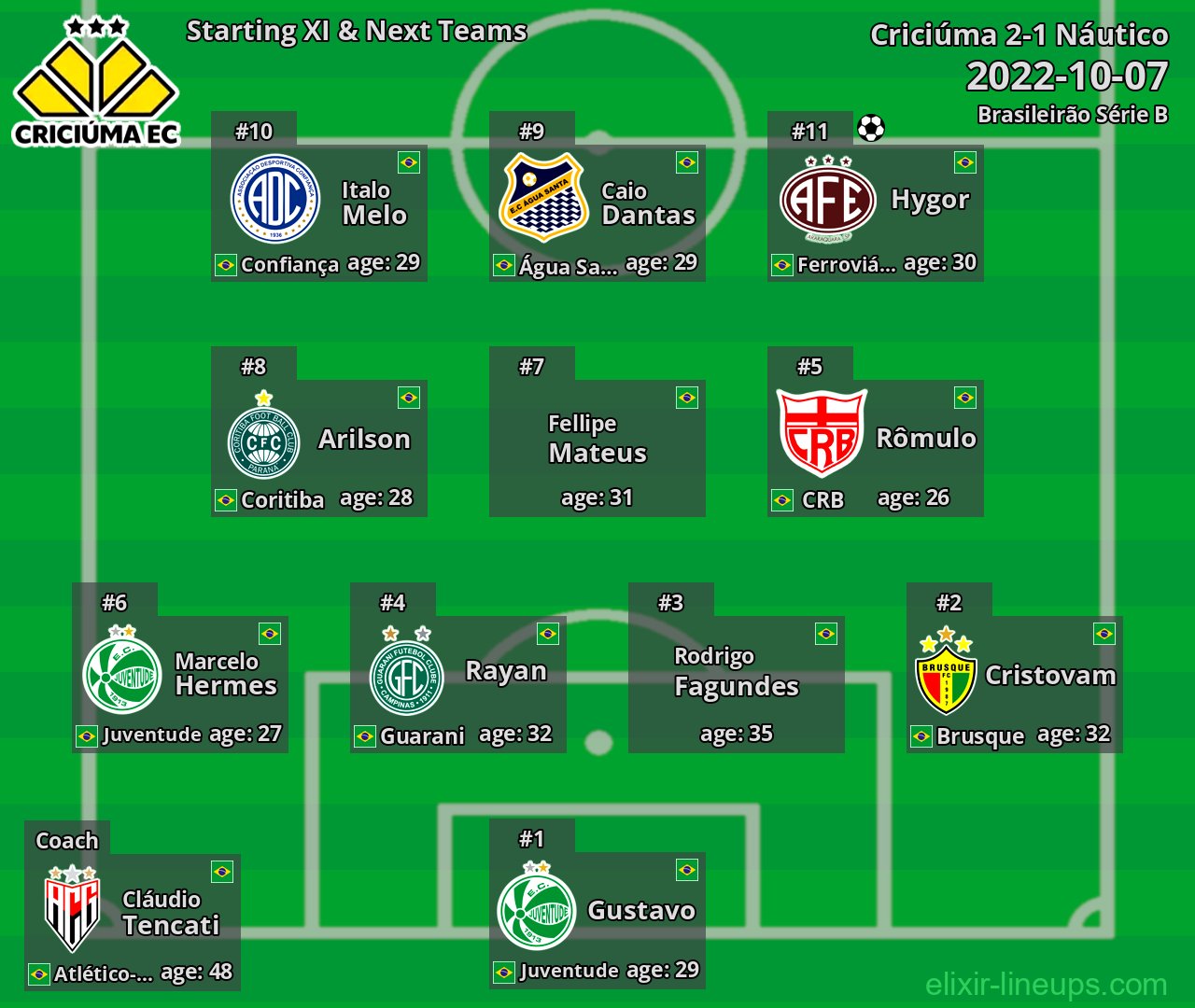 Criciúma Starting XI & Next Teams 2022-10-07