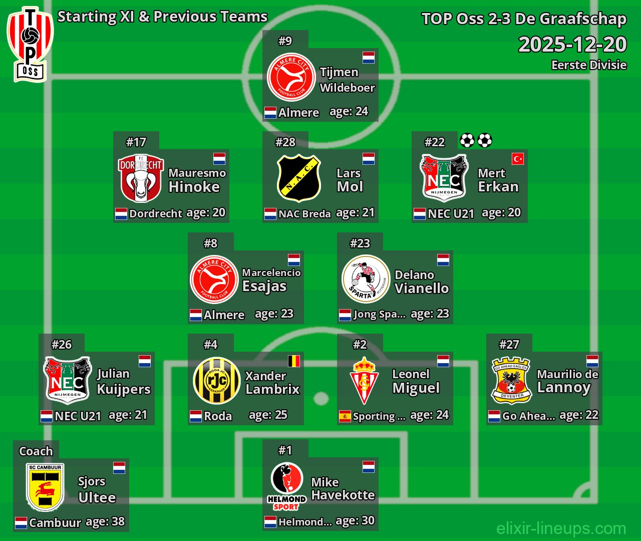 TOP Oss Starting XI & Previous Teams 2025-12-20