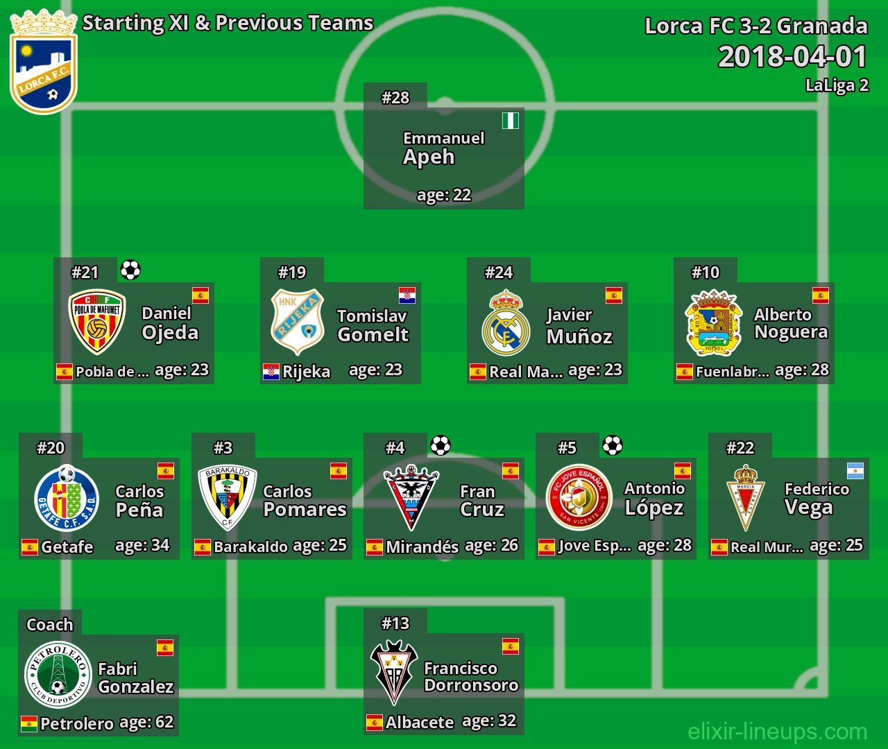 Lorca FC Starting XI & Previous Teams 2018-04-01