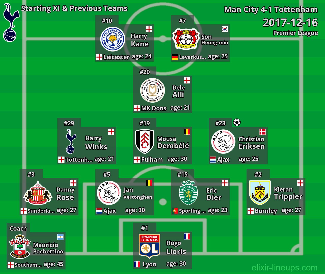 Tottenham Starting XI & Previous Teams 2017-12-16
