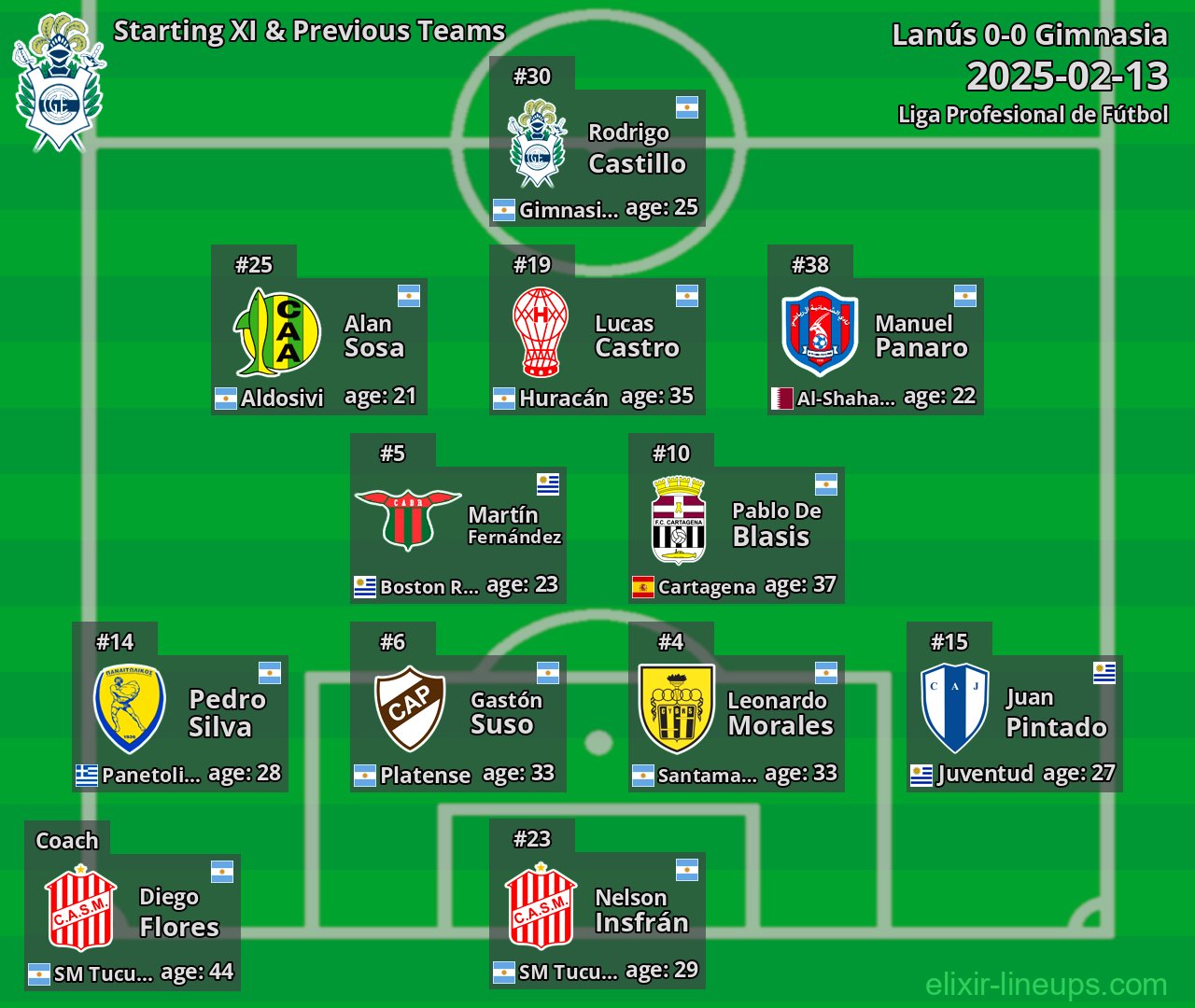 Gimnasia Starting XI & Previous Teams 2025-02-13