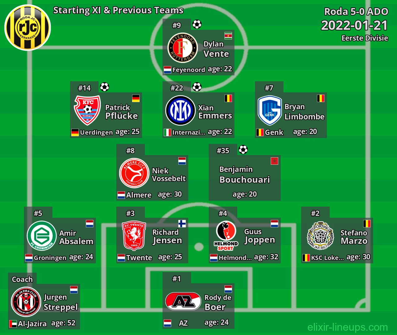 Roda Starting XI & Previous Teams 2022-01-21