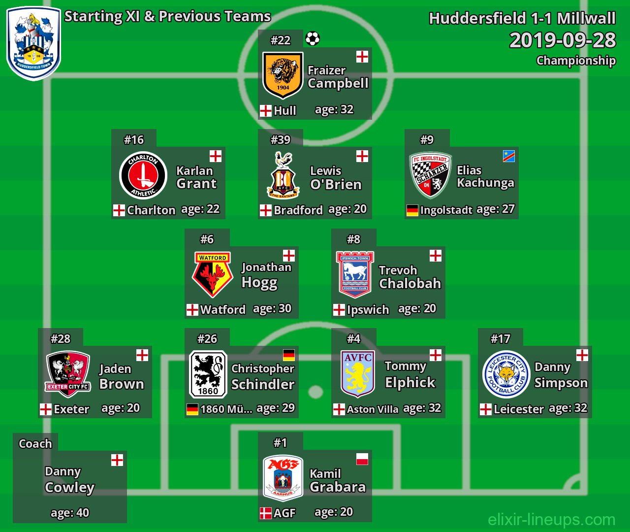 Huddersfield Starting XI & Previous Teams 2019-09-28