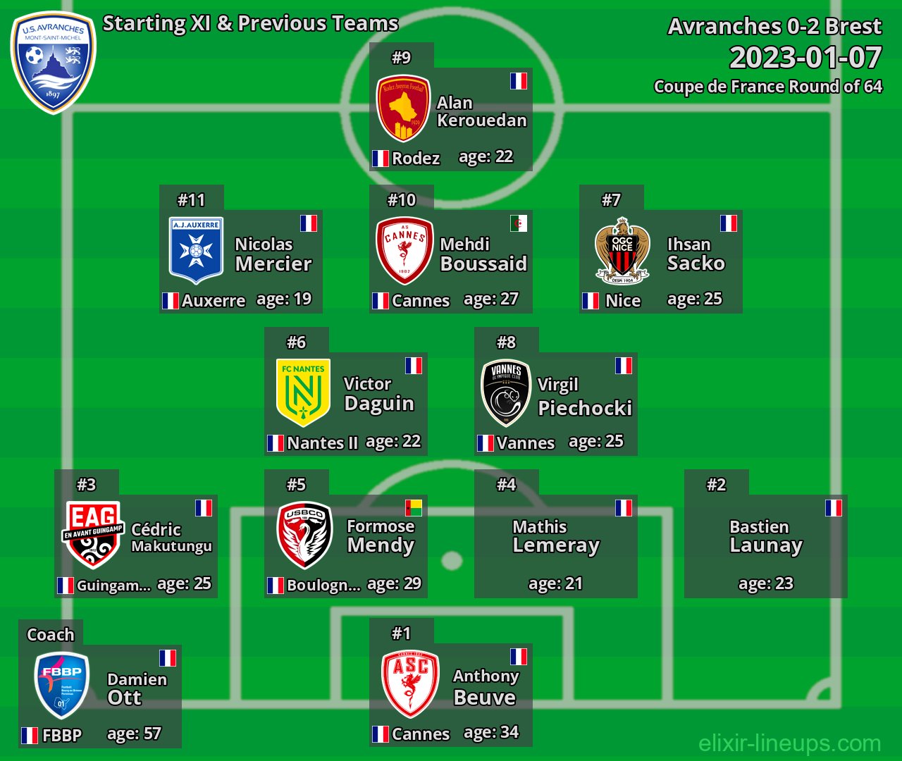 Avranches Starting XI & Previous Teams 2023-01-07
