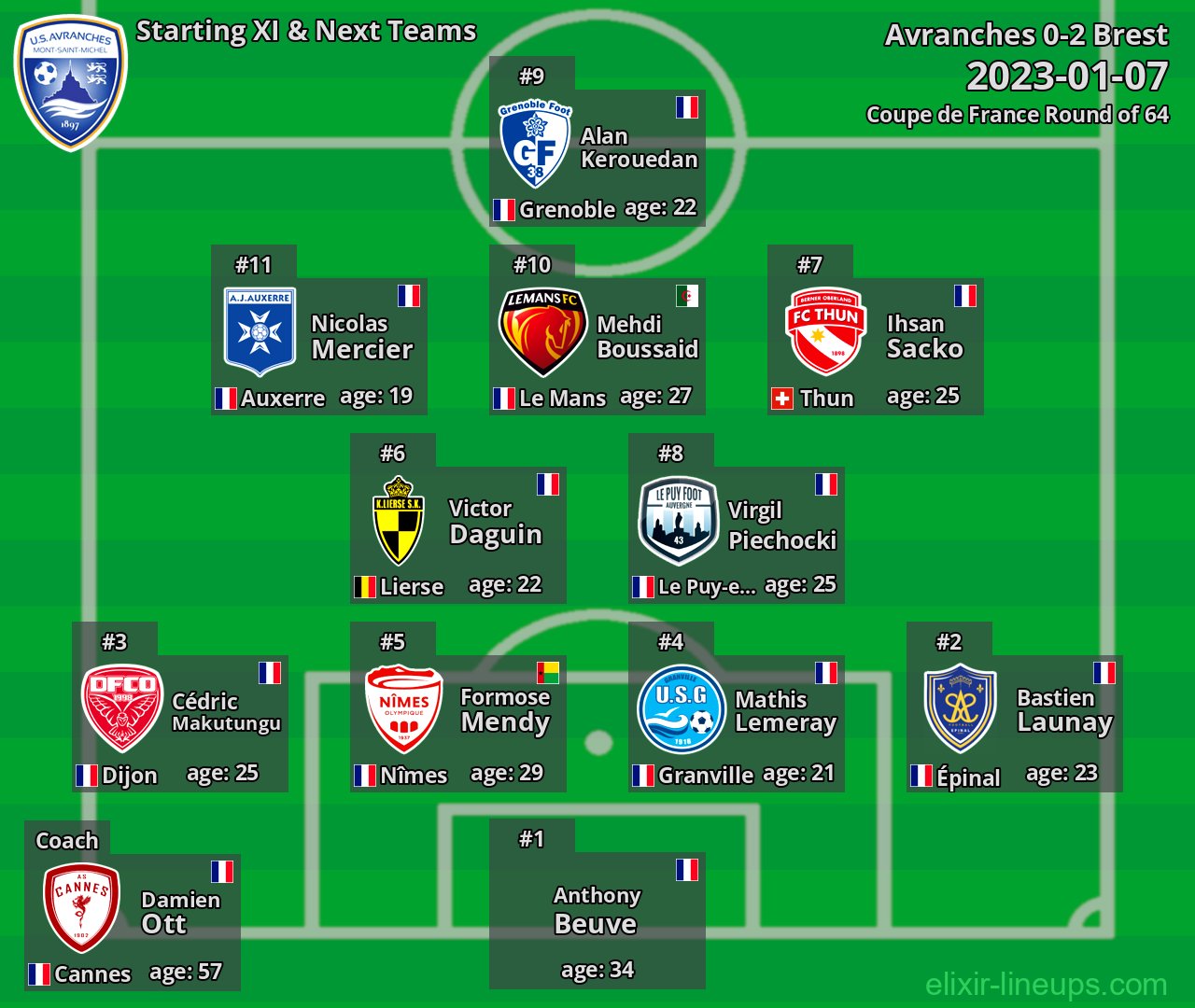 Avranches Starting XI & Next Teams 2023-01-07
