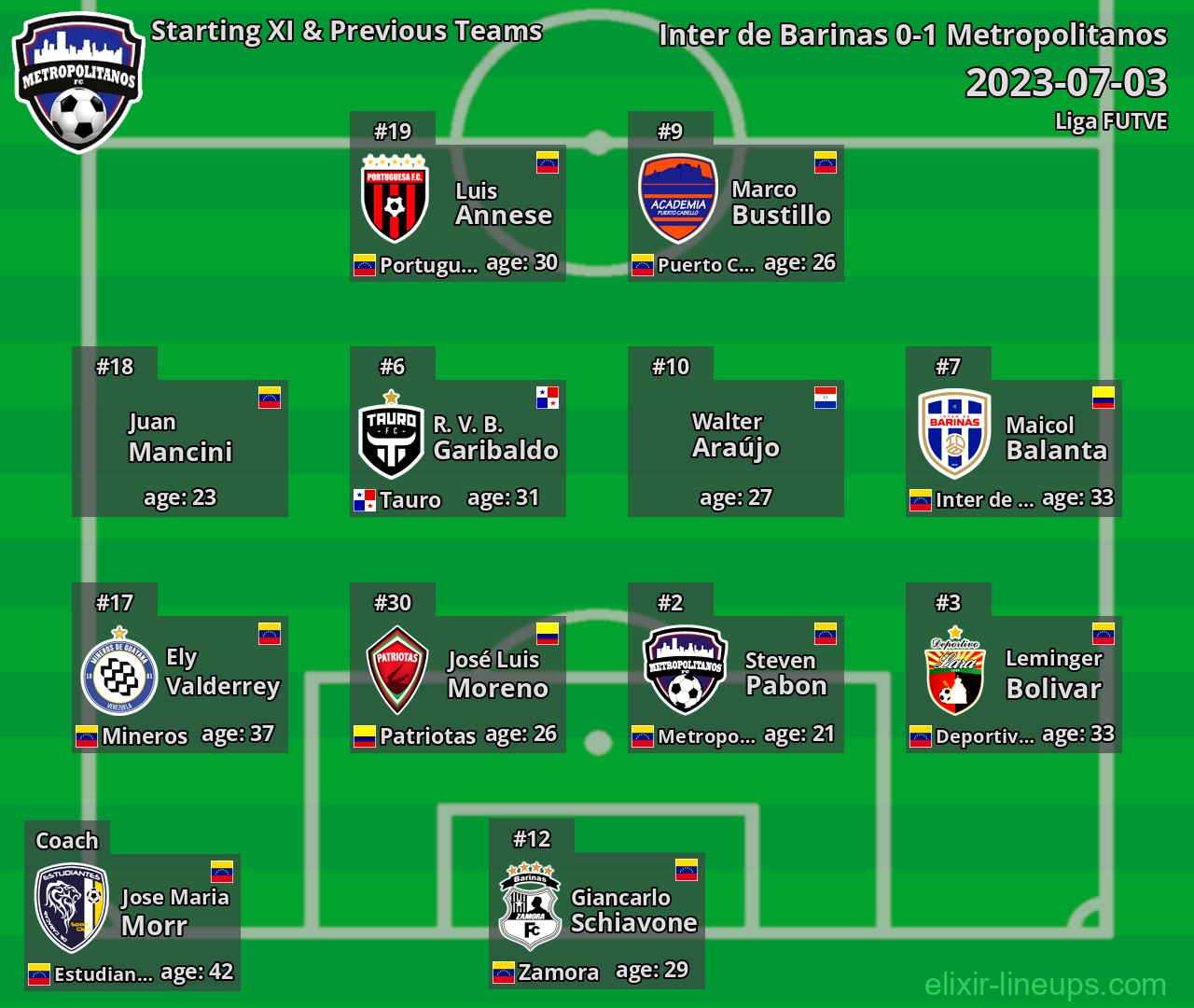 Metropolitanos Starting XI & Previous Teams 2023-07-03