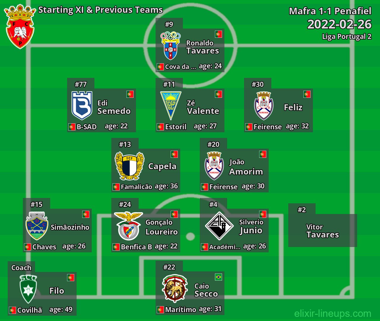 Penafiel Starting XI & Previous Teams 2022-02-26