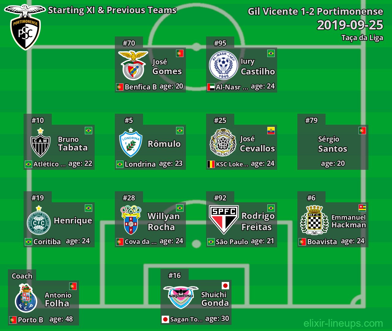 Portimonense Starting XI & Previous Teams 2019-09-25