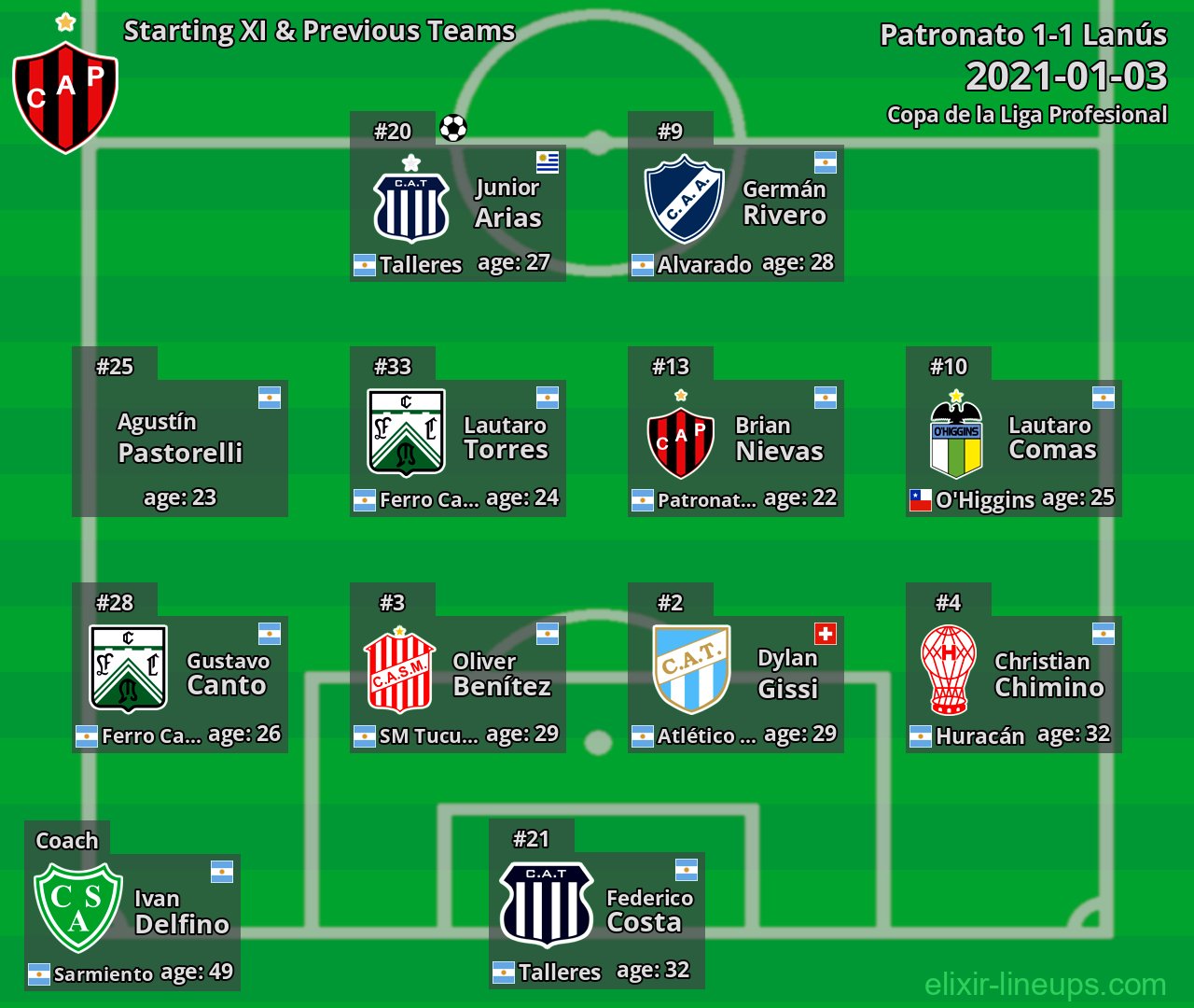Patronato Starting XI & Previous Teams 2021-01-03