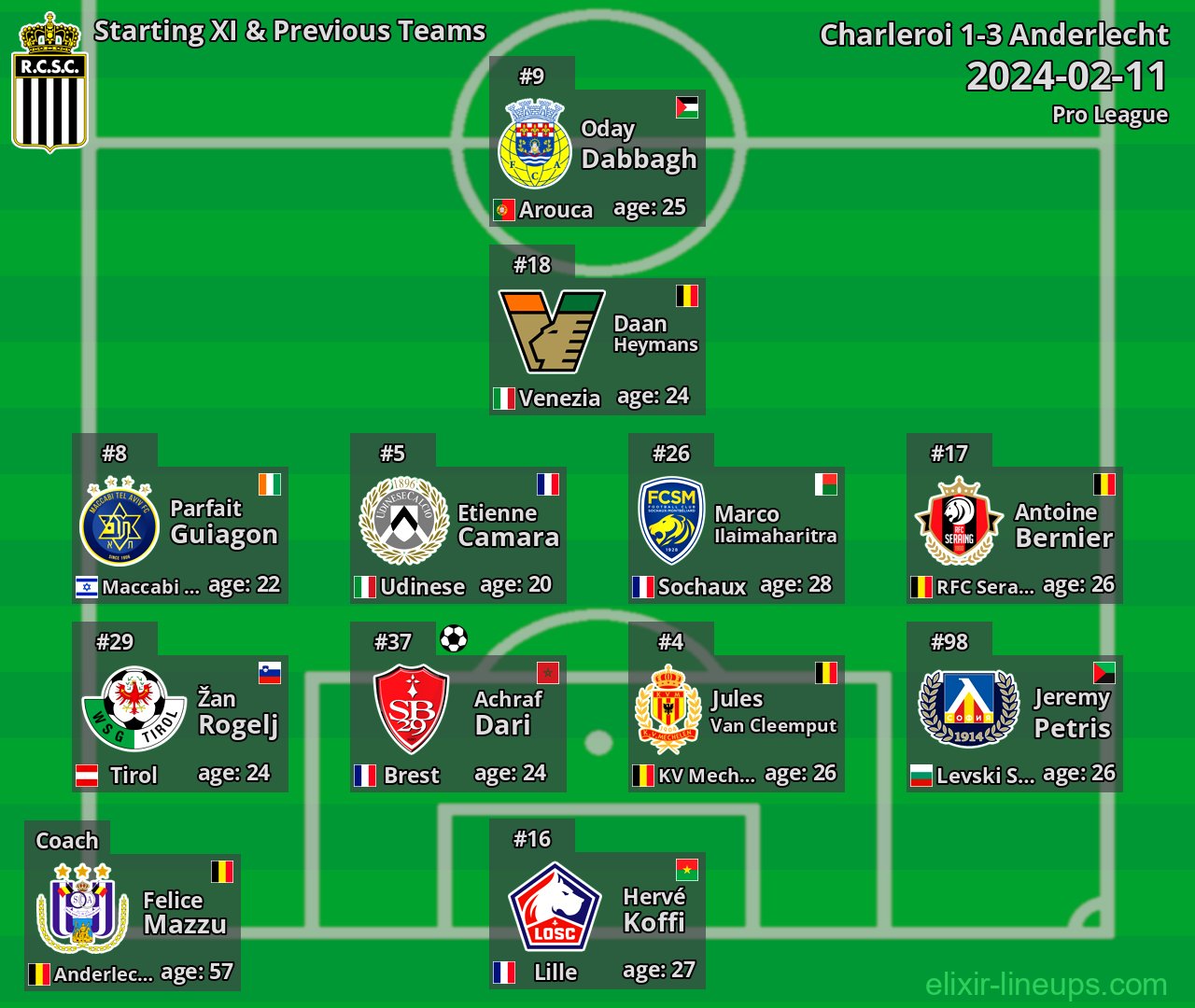 Charleroi Starting XI & Previous Teams 2024-02-11