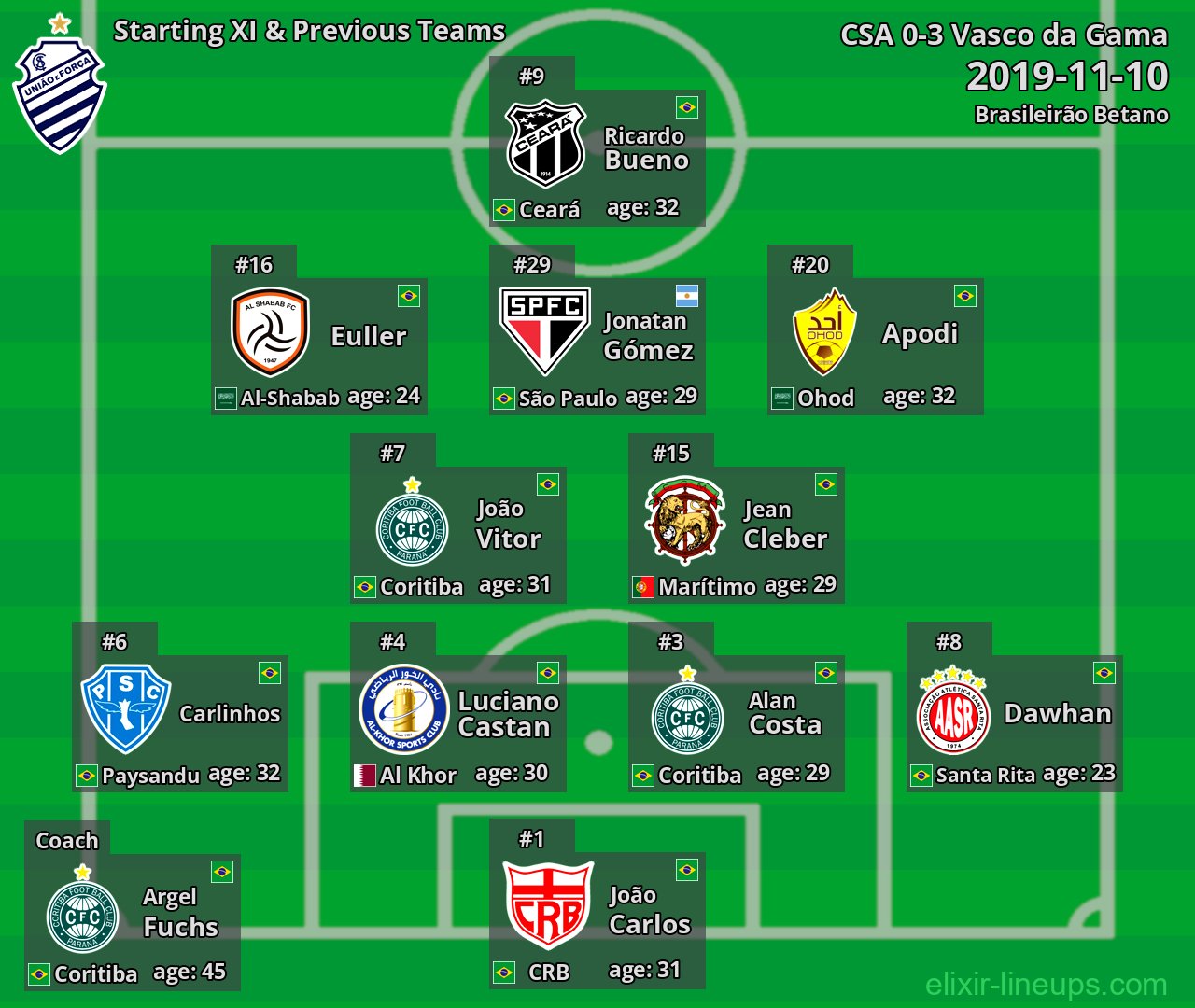 CSA Starting XI & Previous Teams 2019-11-10
