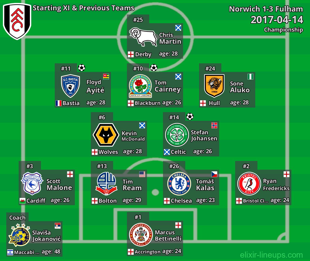 Fulham Starting XI & Previous Teams 2017-04-14