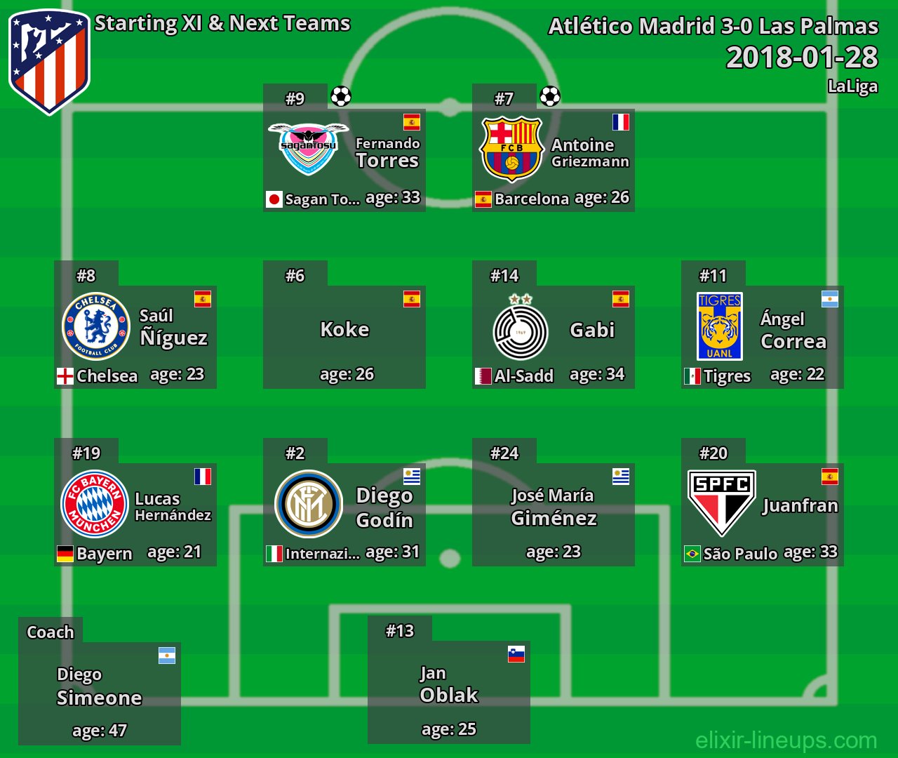 Atlético Madrid Starting XI & Next Teams 2018-01-28