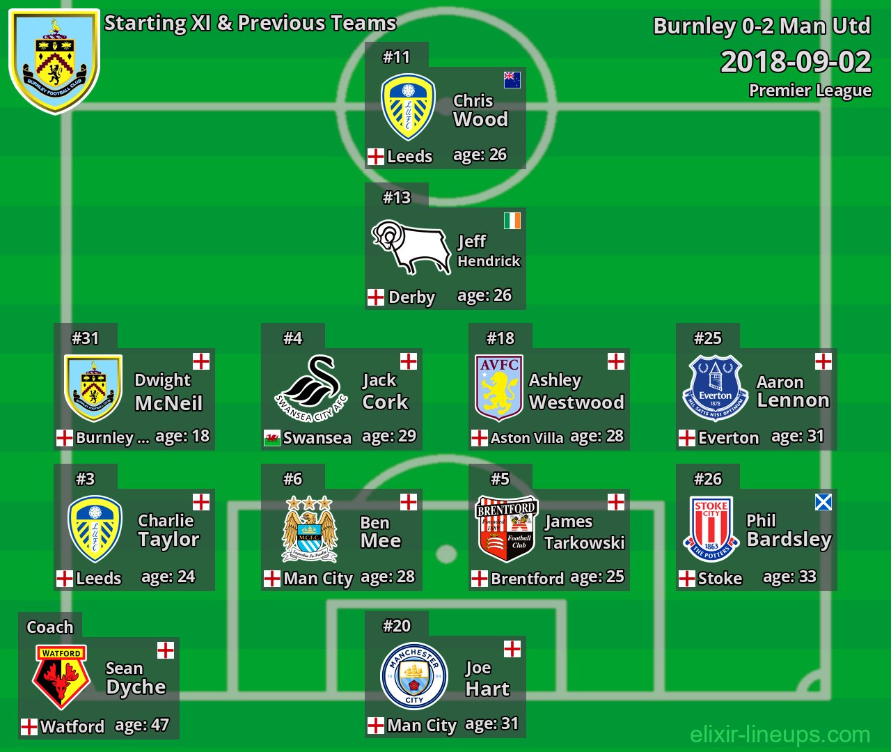 Burnley Starting XI & Previous Teams 2018-09-02