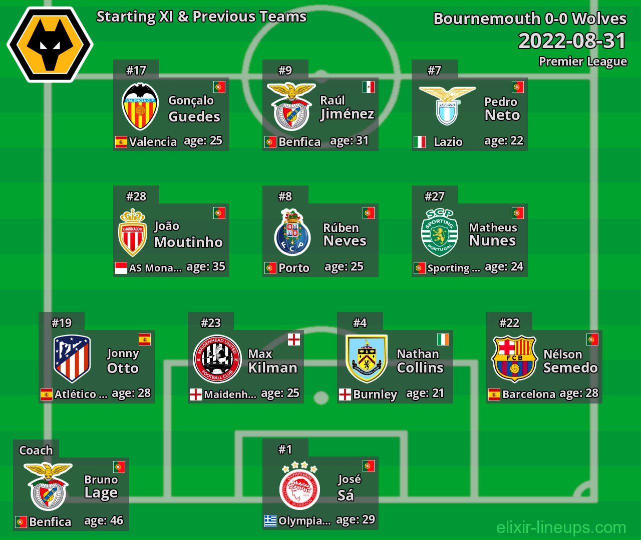 Wolves Starting XI & Previous Teams 2022-08-31
