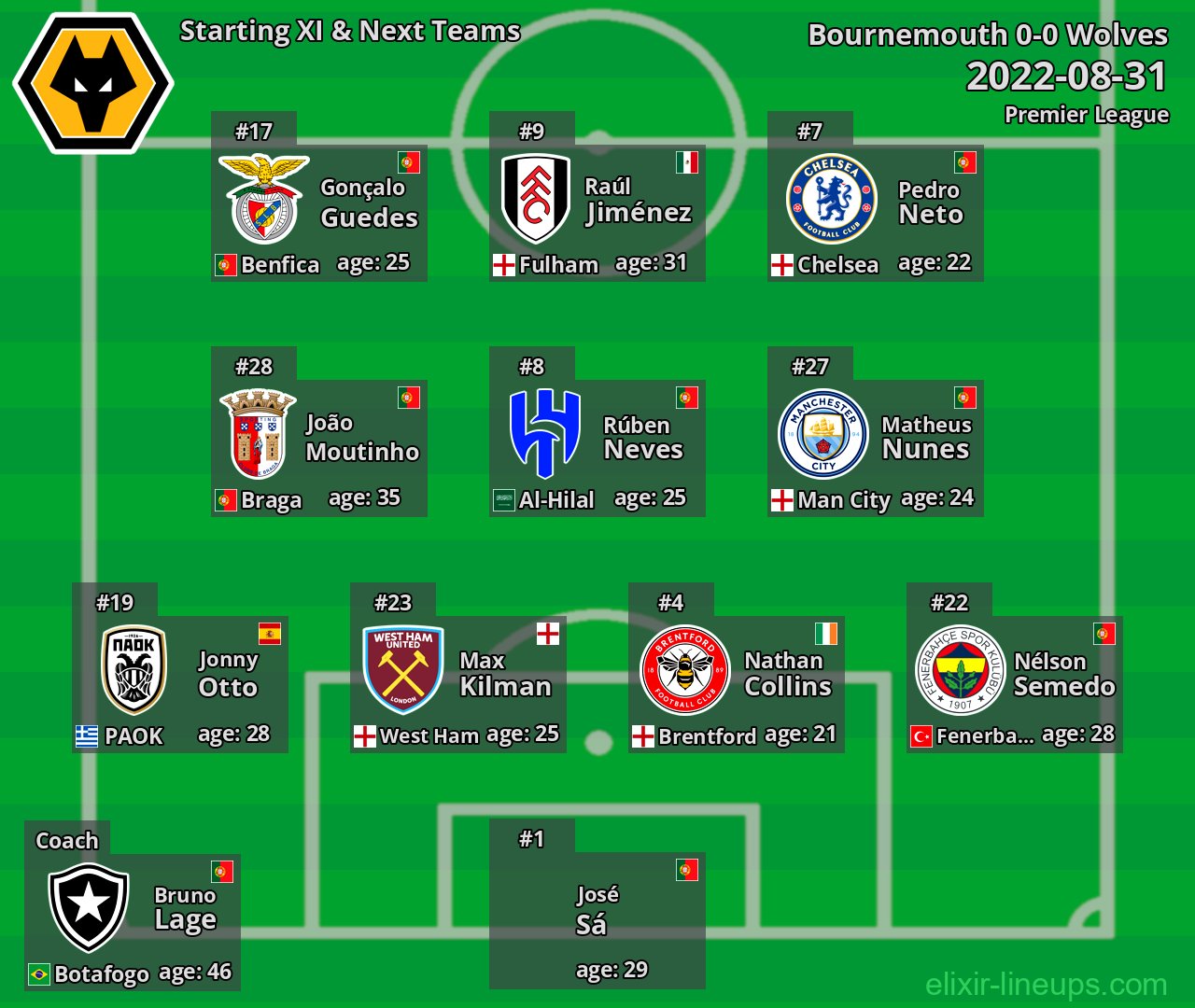 Wolves Starting XI & Next Teams 2022-08-31