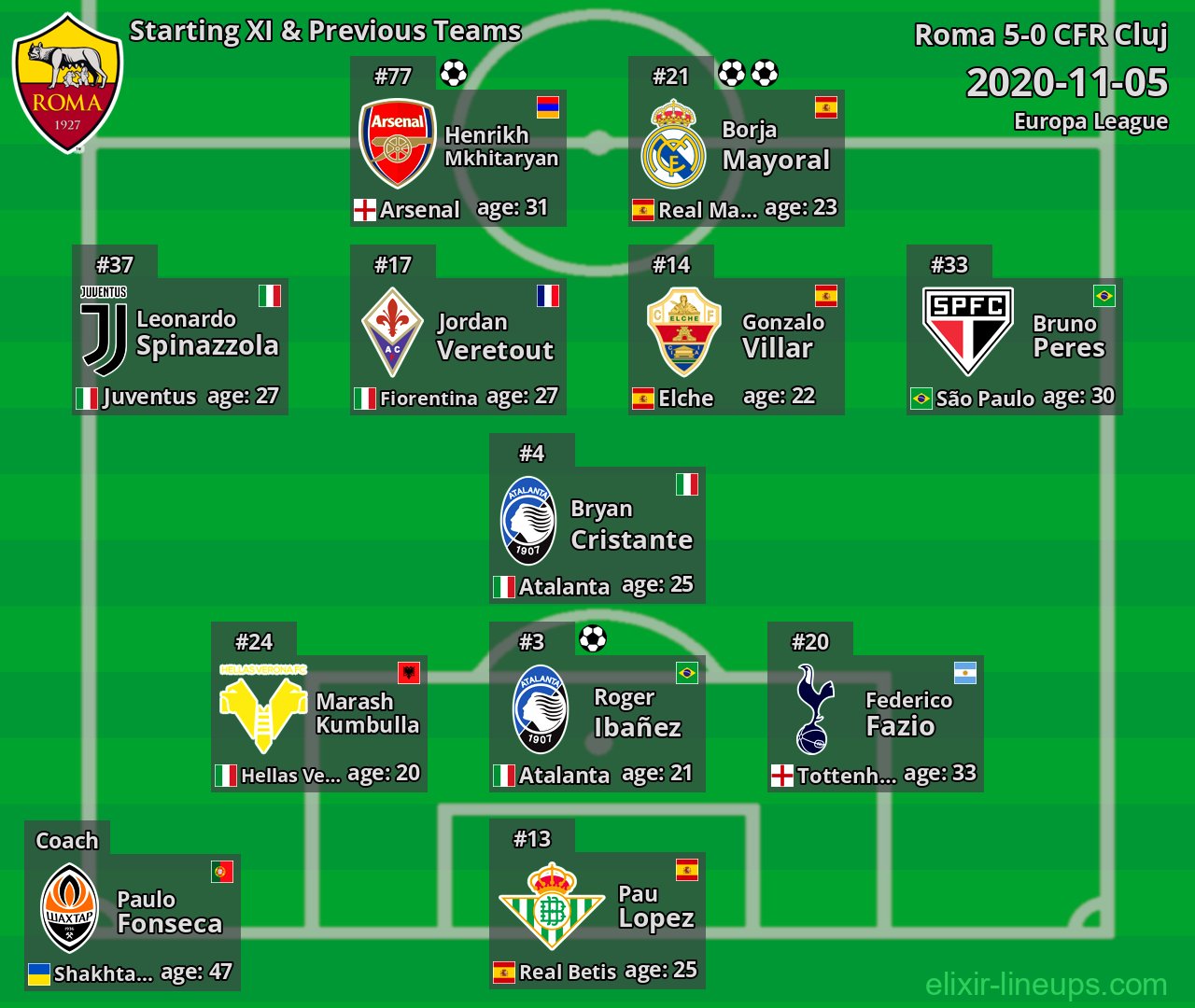 Roma Starting XI & Previous Teams 2020-11-05