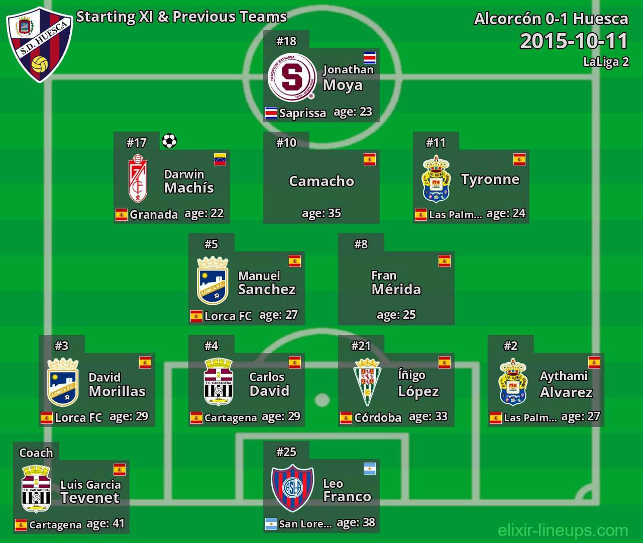 Huesca Starting XI & Previous Teams 2015-10-11