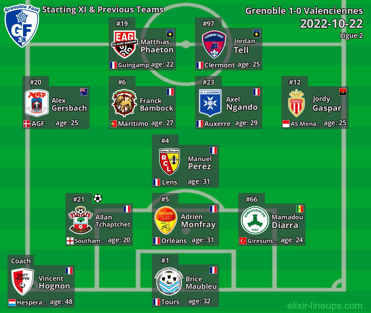 Grenoble Starting XI & Previous Teams 2022-10-22
