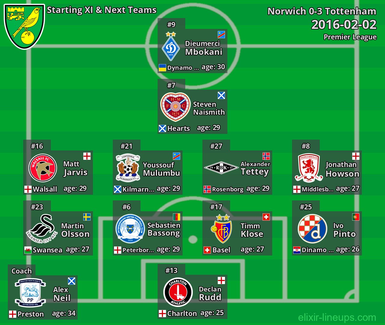 Norwich Starting XI & Next Teams 2016-02-02
