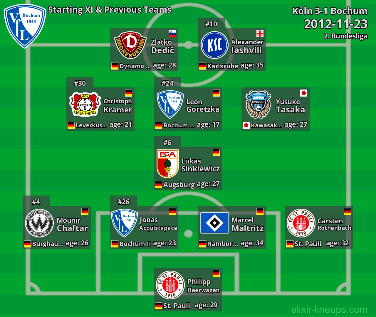 Bochum Starting XI & Previous Teams 2012-11-23