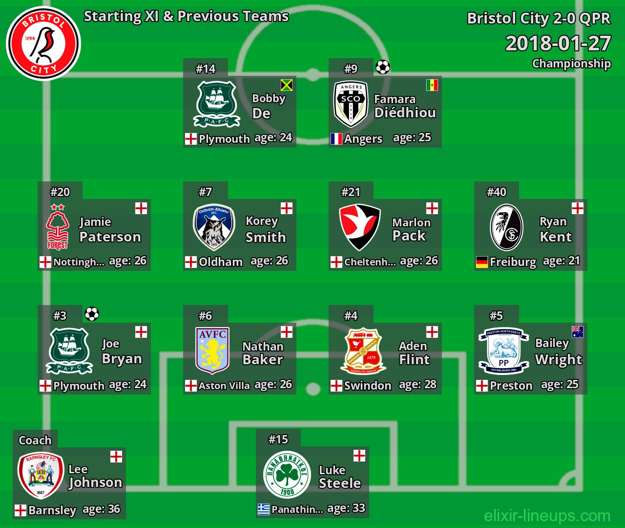 Bristol City Starting XI & Previous Teams 2018-01-27