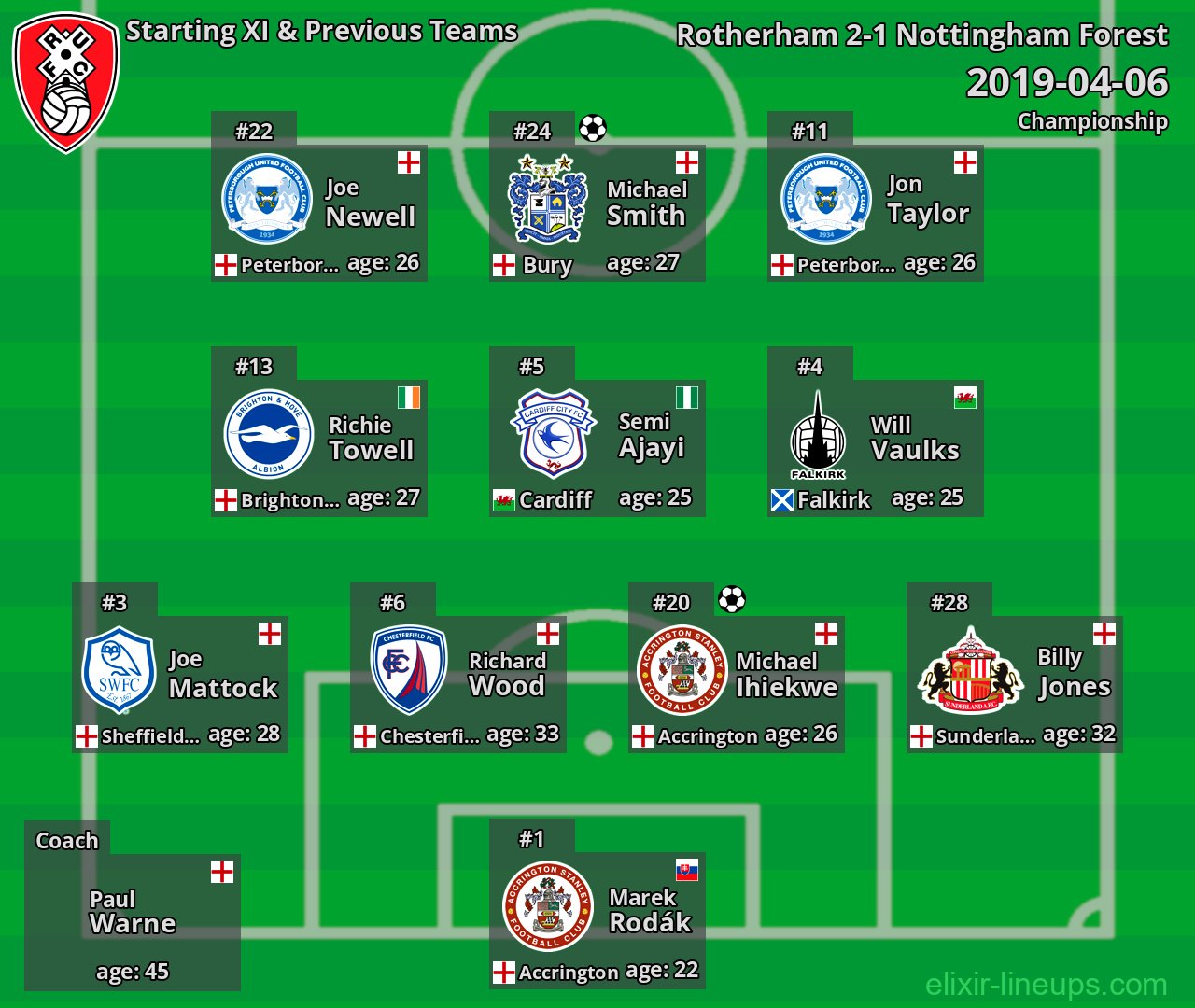 Rotherham Starting XI & Previous Teams 2019-04-06