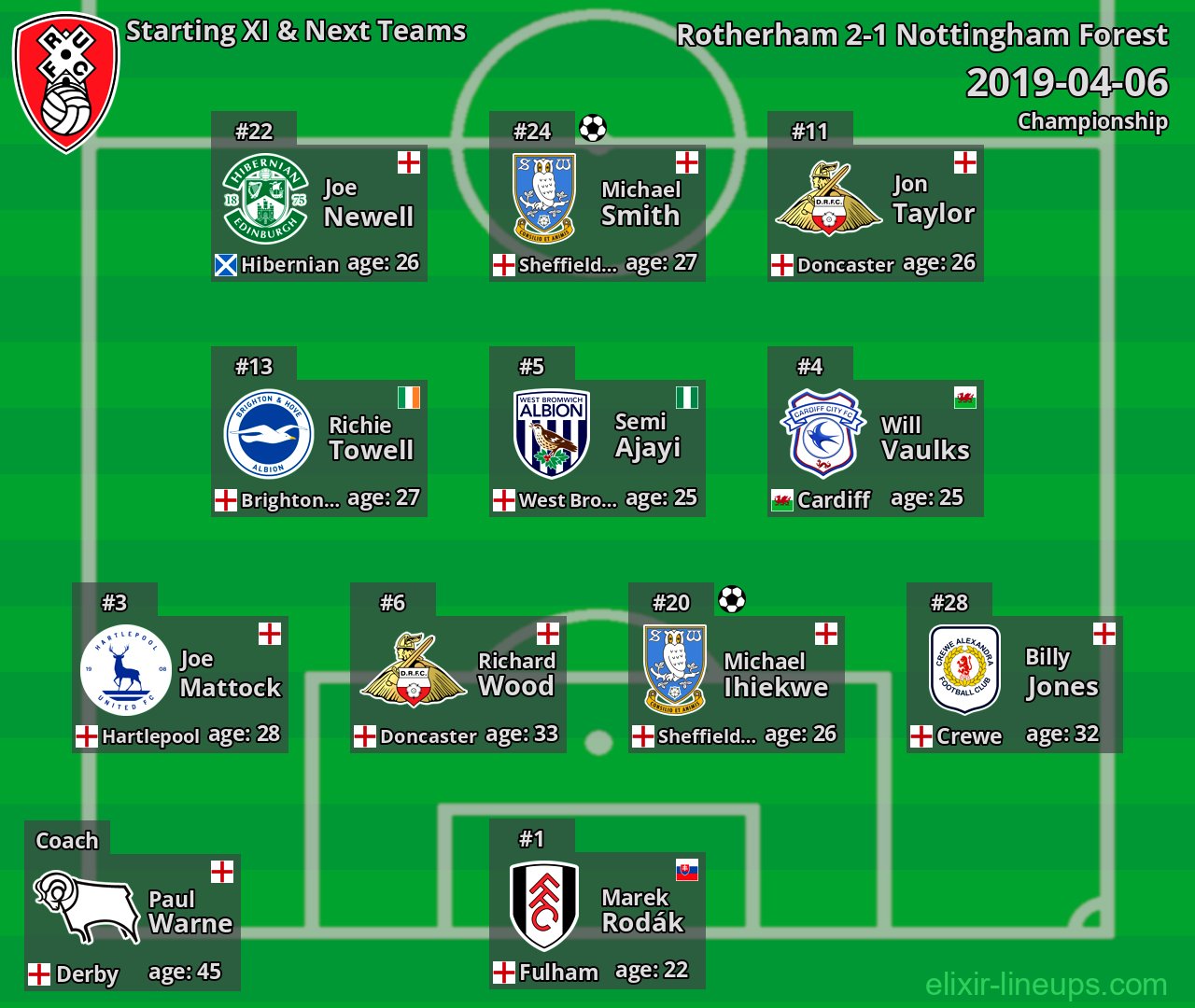 Rotherham Starting XI & Next Teams 2019-04-06