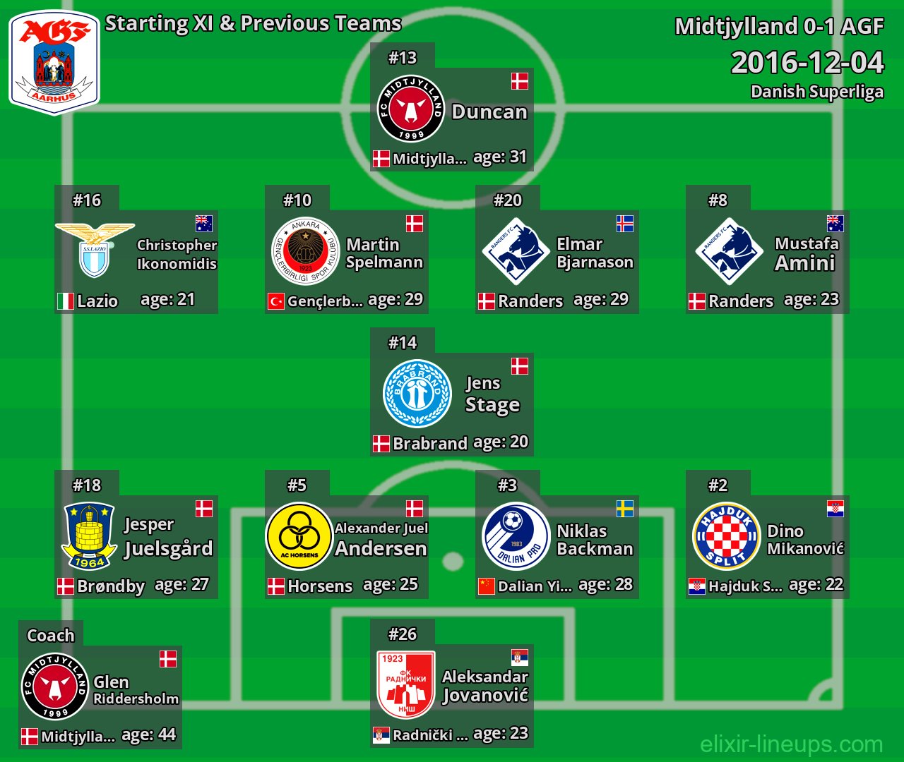 AGF Starting XI & Previous Teams 2016-12-04