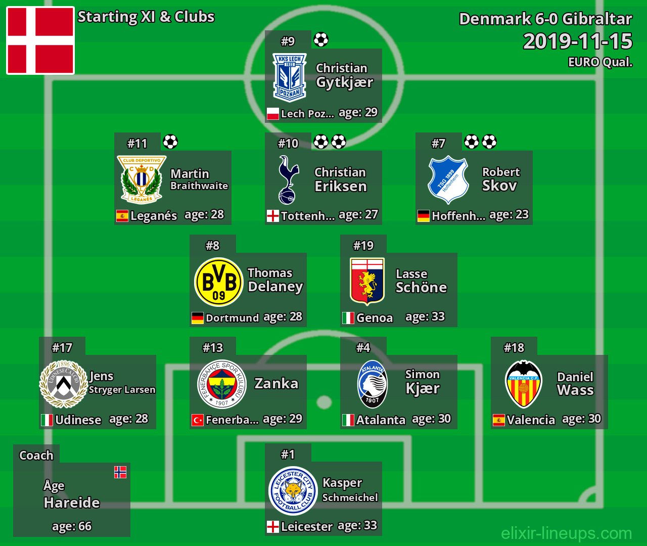 Denmark Starting XI 2019-11-15