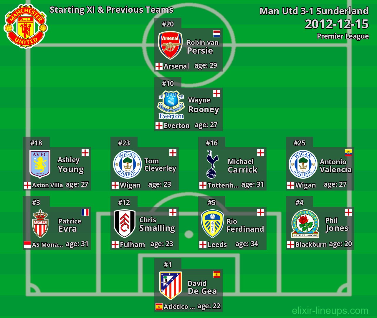 Man Utd Starting XI & Previous Teams 2012-12-15