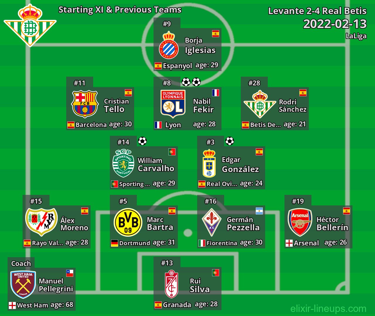 Real Betis Starting XI & Previous Teams 2022-02-13
