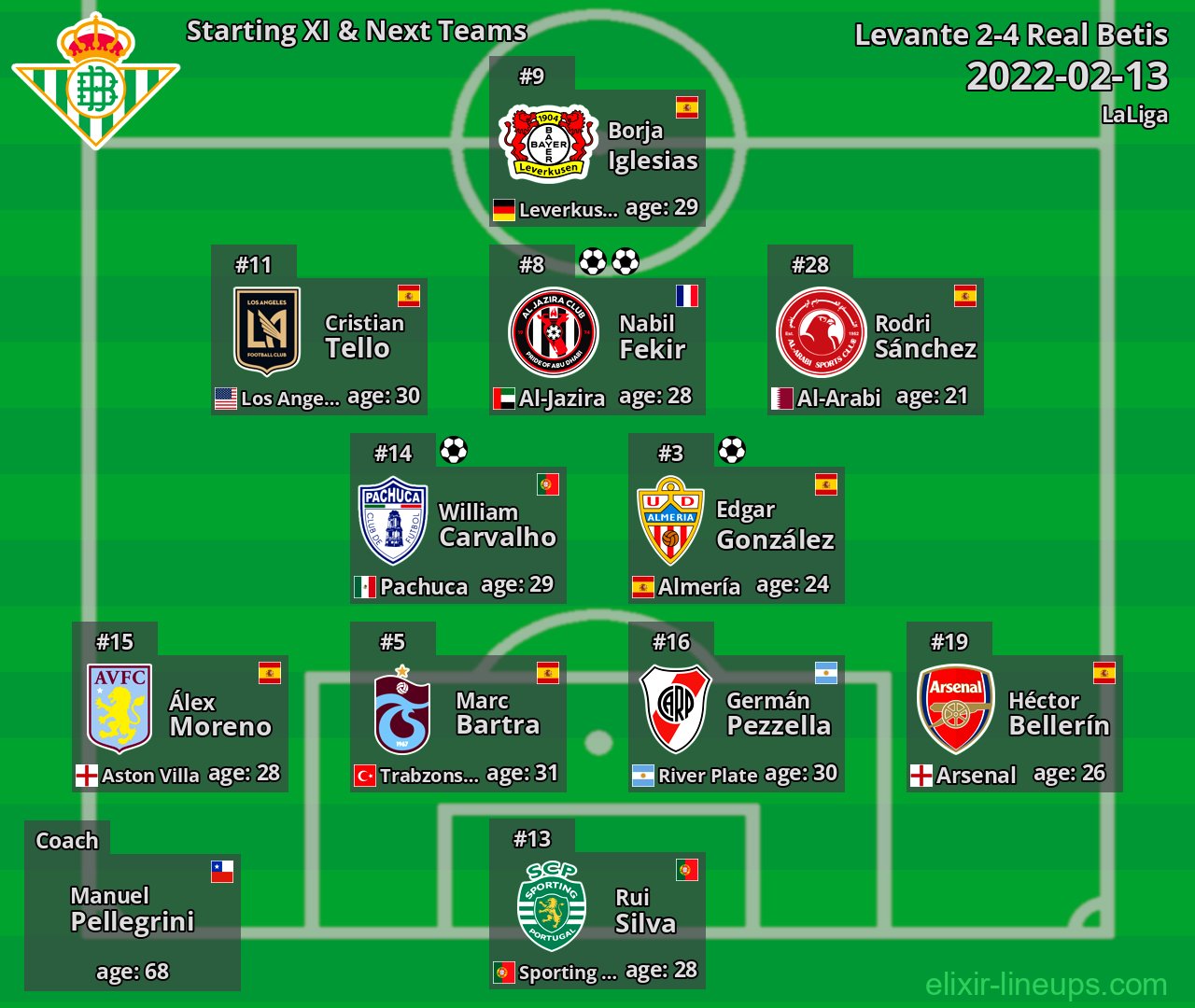 Real Betis Starting XI & Next Teams 2022-02-13