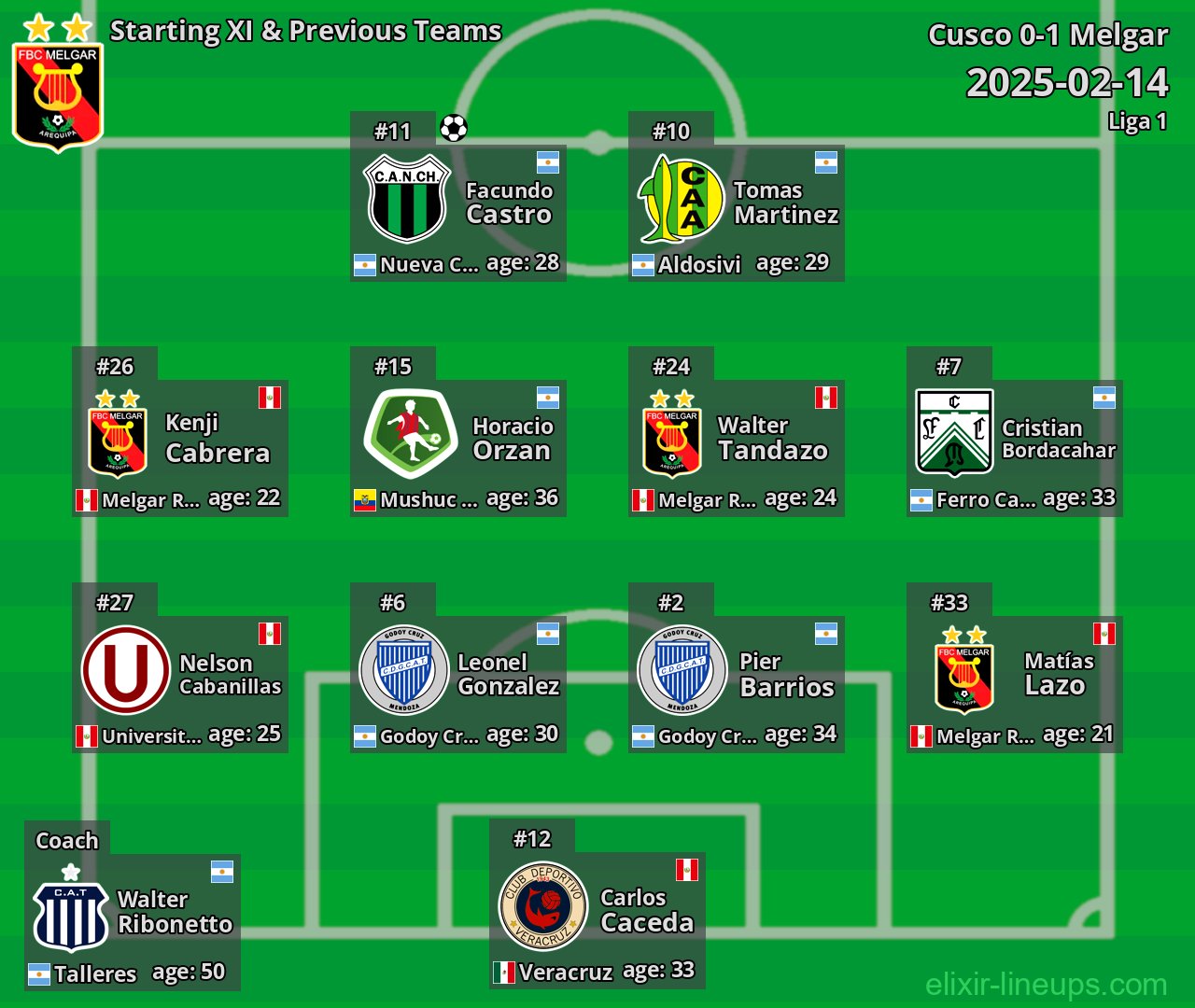 Melgar Starting XI & Previous Teams 2025-02-14