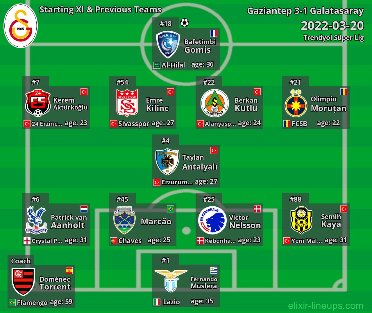 Galatasaray Starting XI & Previous Teams 2022-03-20