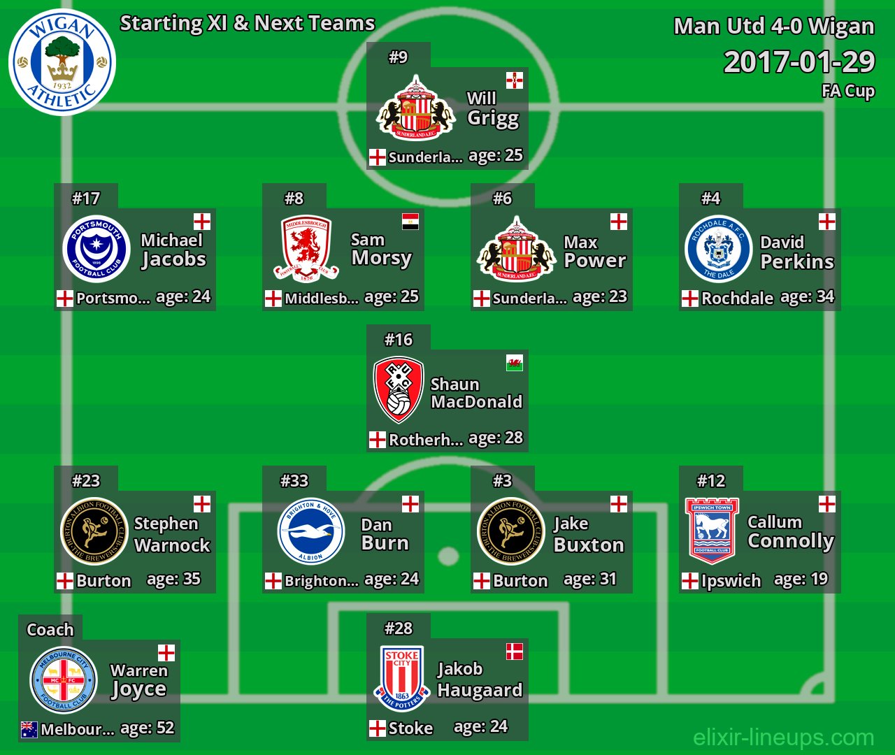 Wigan Starting XI & Next Teams 2017-01-29