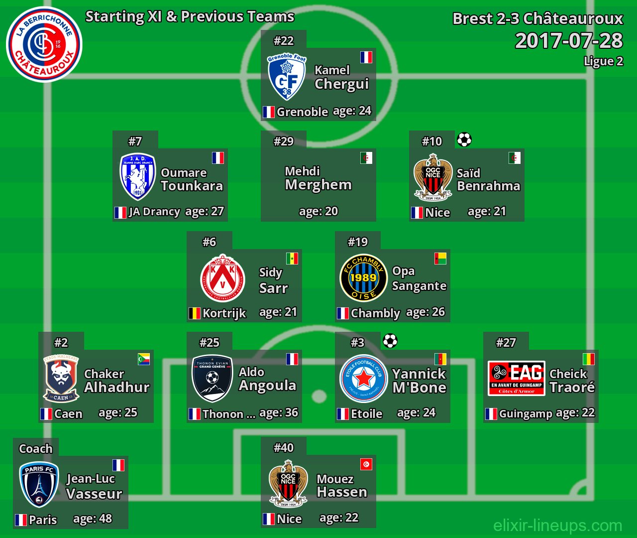 Châteauroux Starting XI & Previous Teams 2017-07-28