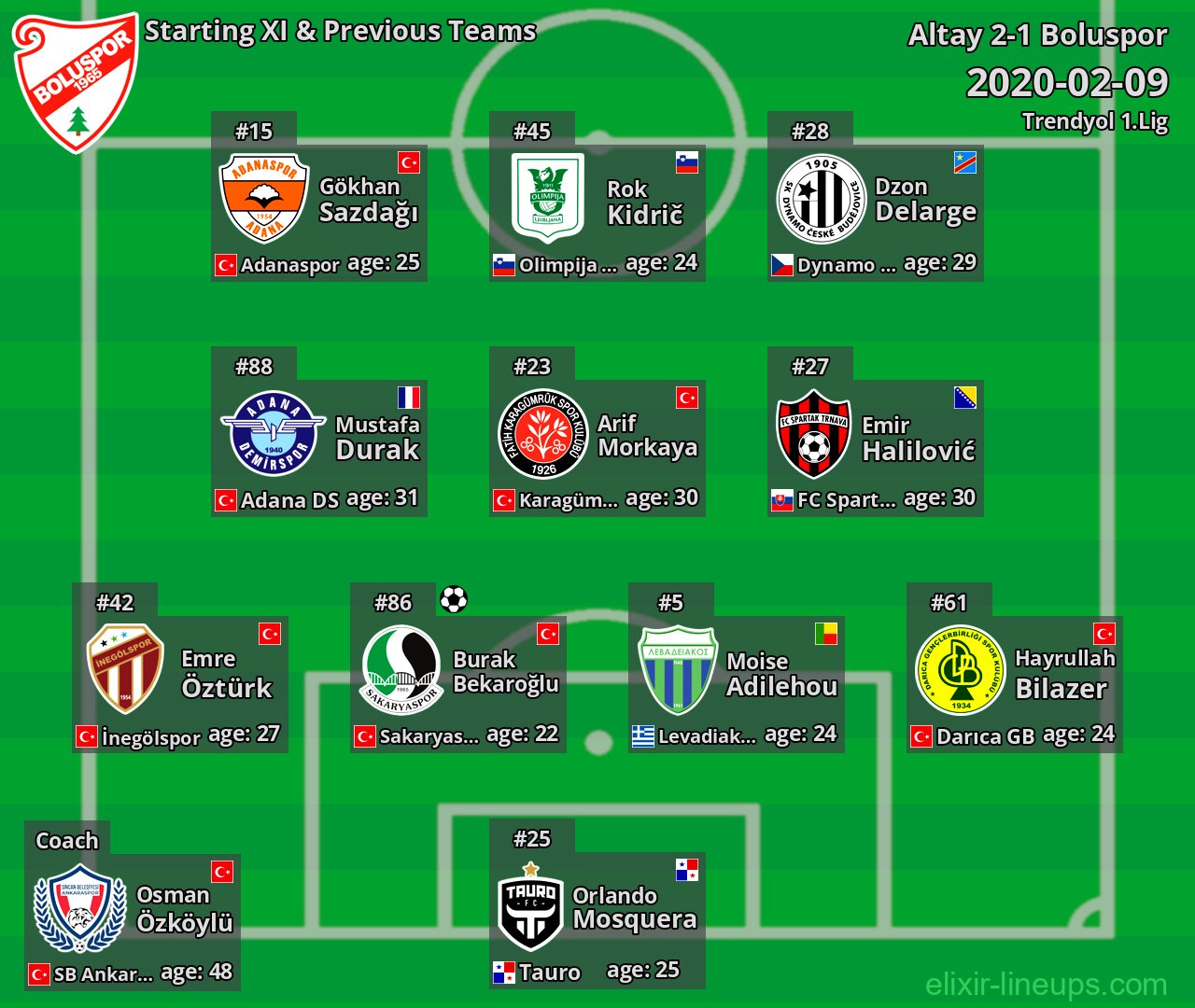 Boluspor Starting XI & Previous Teams 2020-02-09