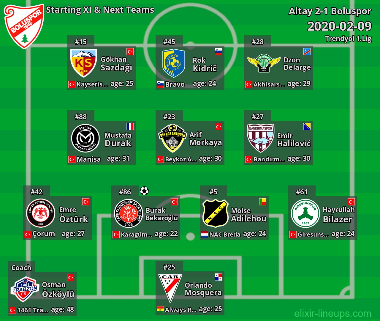 Boluspor Starting XI & Next Teams 2020-02-09