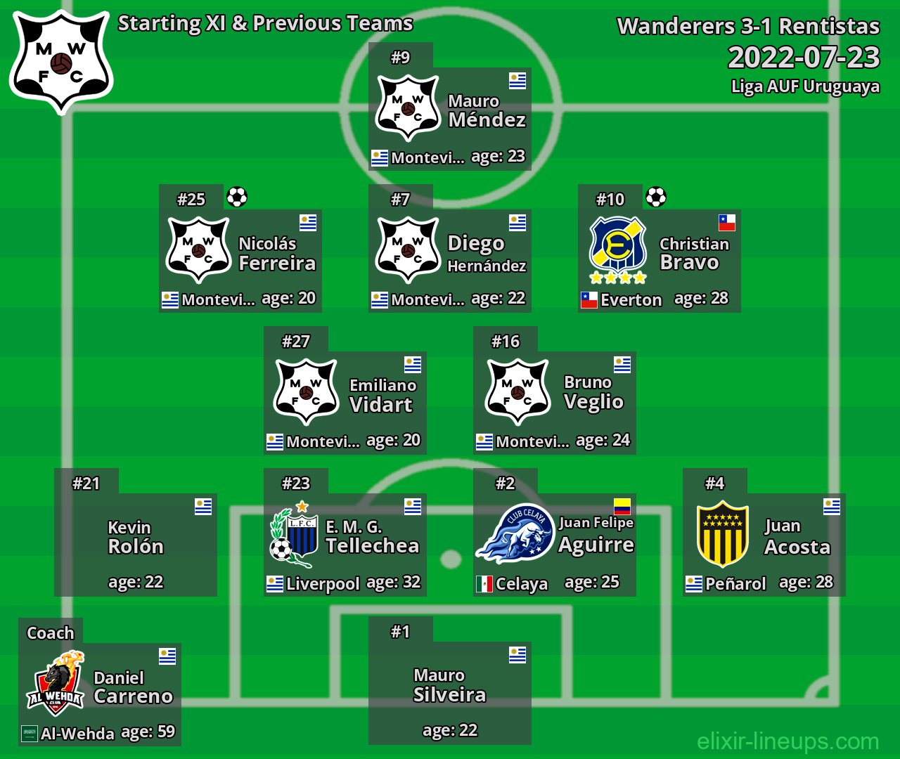Wanderers Starting XI & Previous Teams 2022-07-23